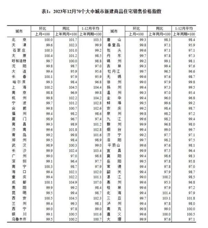 70城最新房价数据出炉 京沪新政效果显现(图2)