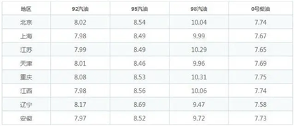 今日油价调整最新消息(图2)