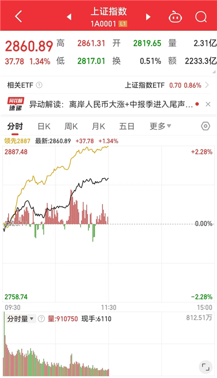 A股大爆发！超5000股上涨，半日成交额超5200亿！(图3)