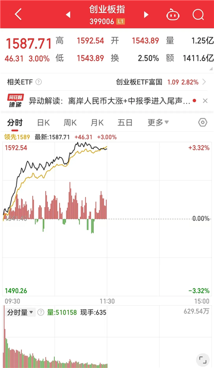 A股大爆发！超5000股上涨，半日成交额超5200亿！(图5)