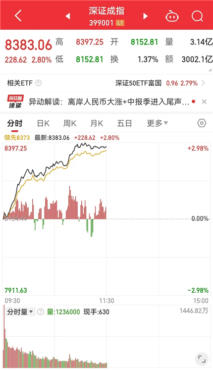 A股大爆发！超5000股上涨，半日成交额超5200亿！(图4)